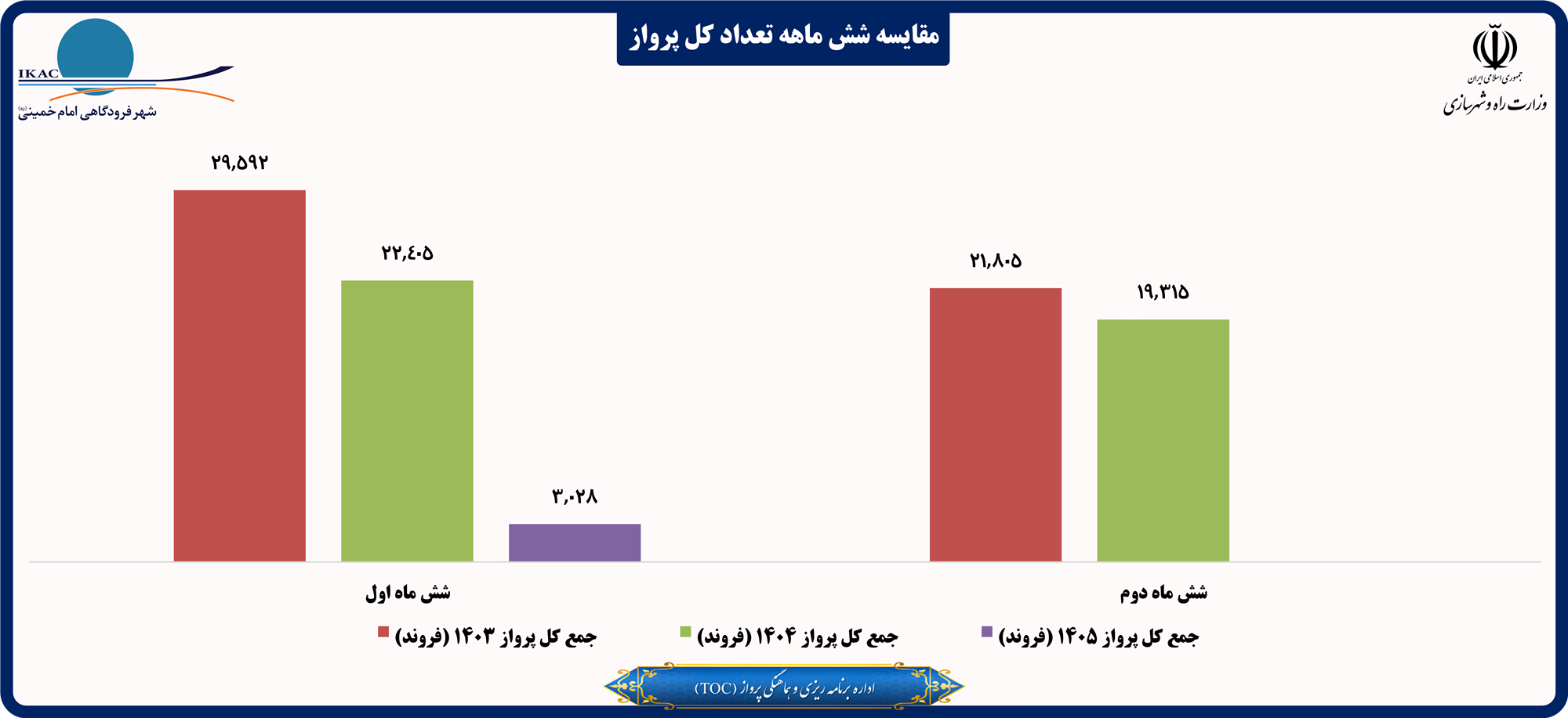 مقایسه شش ماهه تعداد کل پرواز.png